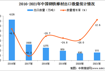 2021年度中國鋼鐵棒材出口數據統計分析