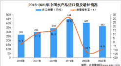 2021年1-12月中國水產品進口數據統計分析
