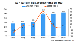 2021年1-12月中國食用植物油進口數據統計分析