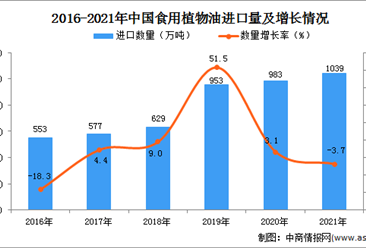 2021年1-12月中国食用植物油进口数据统计分析