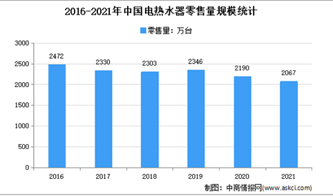 2021年中国电热水器市场运行情况分析：零售额达254万元