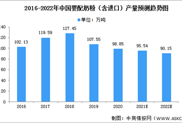 2022年中國嬰配奶粉產量及市場競爭格局預測分析（圖）
