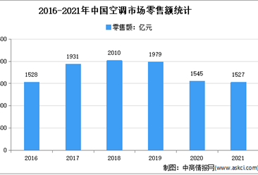 2021年中國空調市場運行情況分析：零售額達1527億元