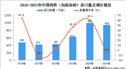 2021年度中国肉类进口数据统计分析