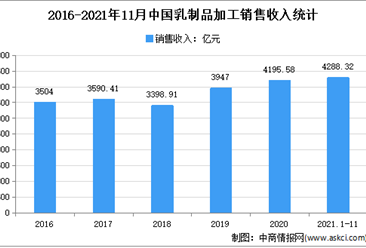 2021年1-11月中國乳制品行業運行情況分析：營收增長10.21%