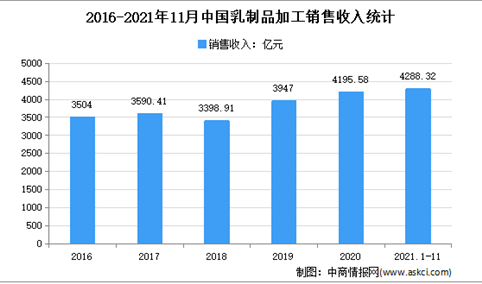 2021年1-11月中国乳制品行业运行情况分析：营收增长10.21%