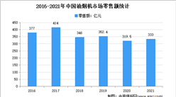 2021年中國油煙機市場運行情況分析：零售量2150萬臺