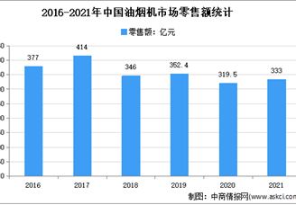 2021年中国油烟机市场运行情况分析：零售量2150万台