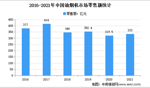 2021年中国油烟机市场运行情况分析：零售量2150万台