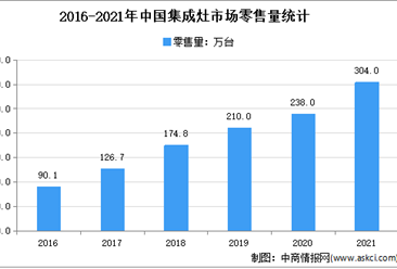 2021年中國集成灶行業運行情況分析：零售量達304萬臺