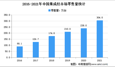 2021年中国集成灶行业运行情况分析：零售量达304万台