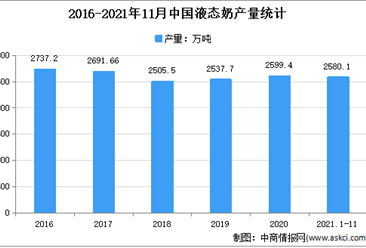 2021年1-11月中国乳制品行业细分产品产量分析：液态奶产量2580.08万吨