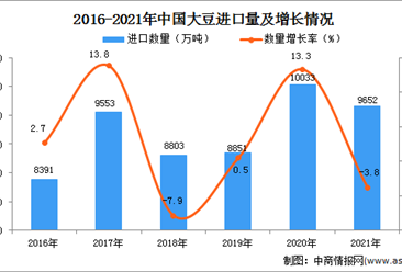 2021年1-12月中国大豆进口数据统计分析