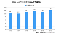 2021年中國冷柜市場運行情況分析：零售額達123億元