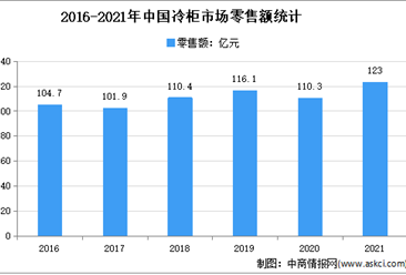 2021年中國冷柜市場運行情況分析：零售額達123億元