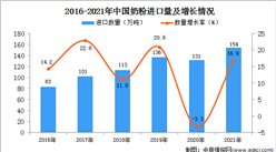 2021年度中國奶粉進口數據統計分析