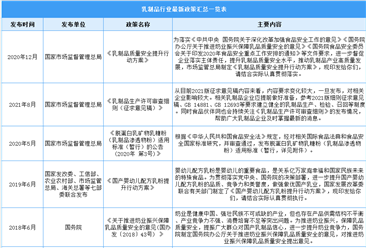 2022年中國乳制品行業最新政策匯總一覽（圖）