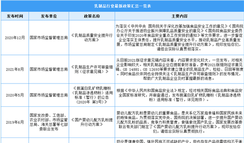 2022年中国乳制品行业最新政策汇总一览（图）