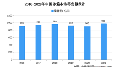 2021年中国冰箱行业运行情况分析：零售量达3188万台