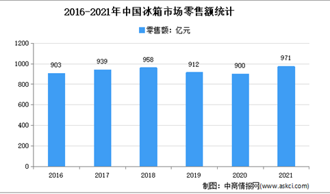 2021年中国冰箱行业运行情况分析：零售量达3188万台