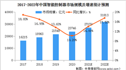 2022年中國智能控制器行業市場規模及發展前景預測分析（圖）