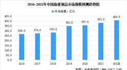 2022年中國血液制品市場現狀及競爭格局預測分析（圖）