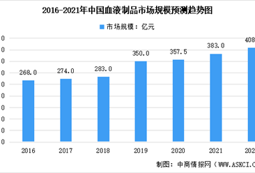 2022年中國血液制品市場現狀及競爭格局預測分析（圖）