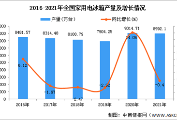 2022年中國冰箱市場數據及發展趨勢預測分析（圖）