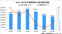 2021年度中国啤酒进口数据统计分析