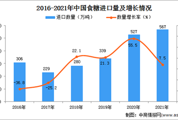 2021年度中国食糖进口数据统计分析