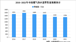 2021年中國燃氣熱水器市場運行情況分析：零售額達到276億元