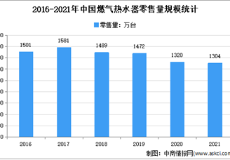 2021年中國燃?xì)鉄崴魇袌鲞\(yùn)行情況分析：零售額達(dá)到276億元