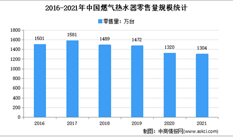 2021年中国燃气热水器市场运行情况分析：零售额达到276亿元