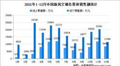 2021年中國新風空調市場運行情況分析：線下市場仍為主要銷售渠道