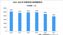 2021年中國彩電行業市場運行情況分析：零售量達3835萬臺