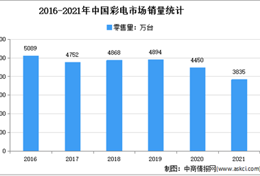 2021年中国彩电行业市场运行情况分析：零售量达3835万台