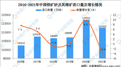 2021年度中國鐵礦砂及其精礦進口數據統計分析
