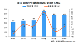 2021年1-12月中国棕榈油进口数据统计分析