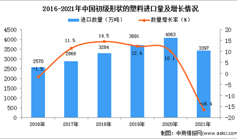 2021年度中国初级形状的塑料进口数据统计分析