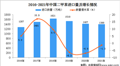 2021年1-12月中国二甲苯进口数据统计分析