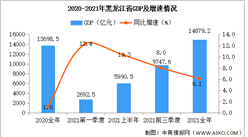 2021年黑龍江省國民經濟和社會發展統計公報：GDP同比增長6.1%（圖）