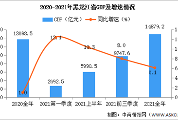 2021年黑龙江省国民经济和社会发展统计公报：GDP同比增长6.1%（图）