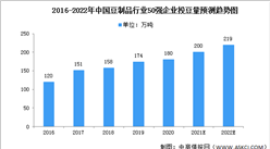 2022年中國豆制品市場數據及細分市場預測分析（圖）