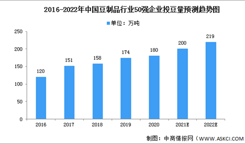 2022年中国豆制品市场数据及细分市场预测分析（图）