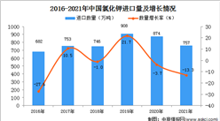 2021年1-12月中國氯化鉀進口數據統計分析