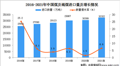2021年度中國煤及褐煤進口數據統計分析