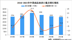 2021年1-12月中國成品油進口數據統計分析