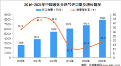 2021年度中国液化天然气进口数据统计分析