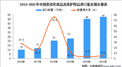 2021年度中国美容化妆品及洗护用品进口数据统计分析