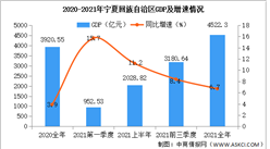 2021年宁夏国民经济和社会发展统计公报：GDP同比增长6.7%（图）